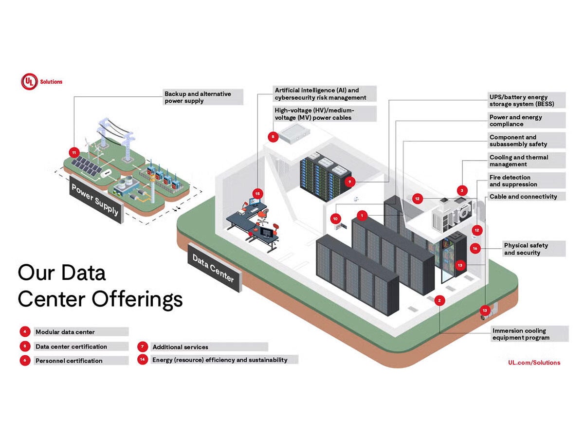 UL Solutions Data Center Offerings Infographic