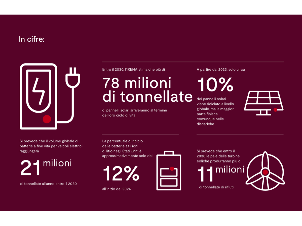 End-of-life considerations for renewable energy assets statistics