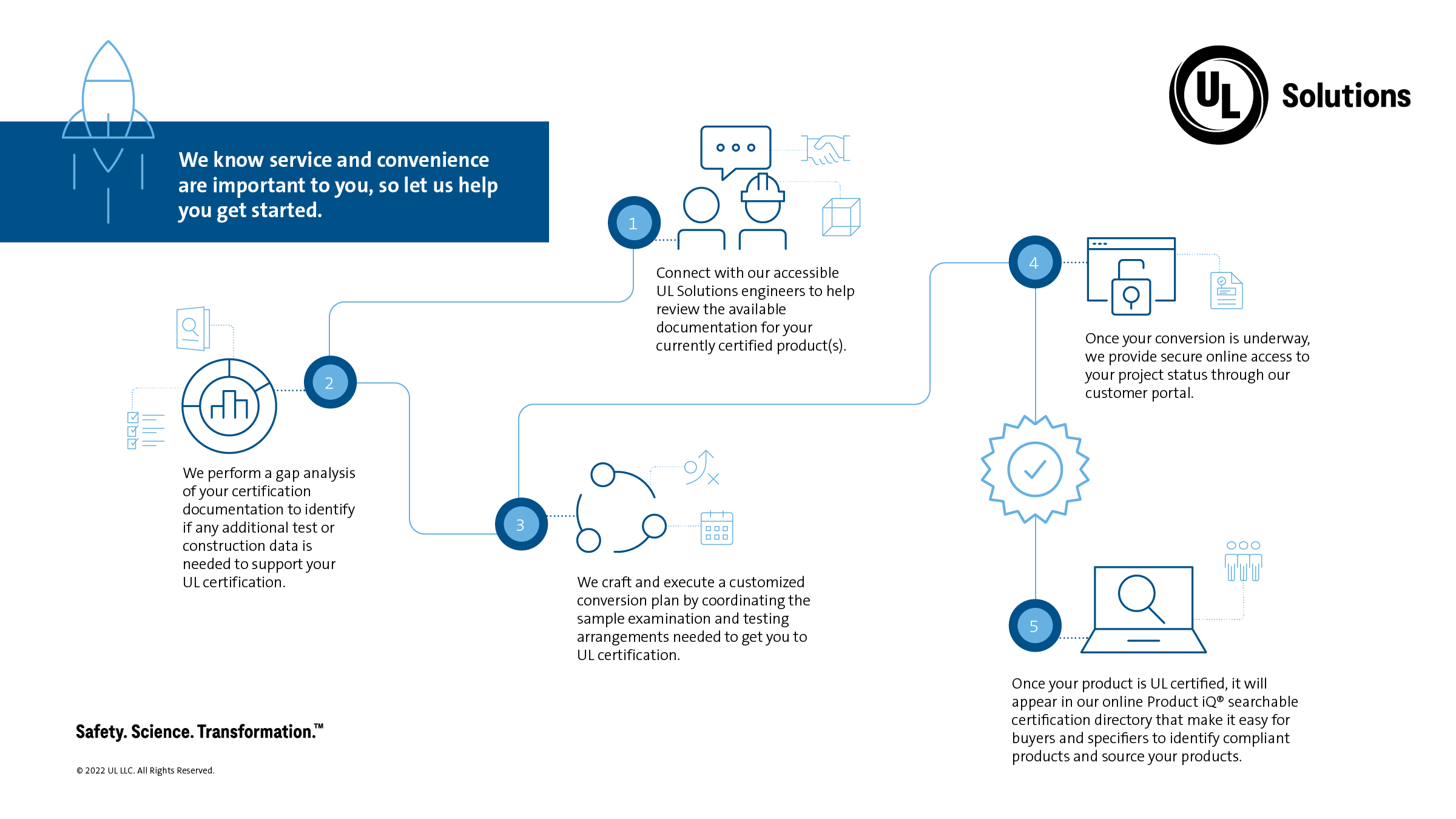 Flowchart depicting the new customer journey