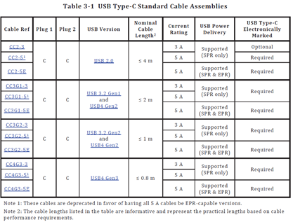 USB Type-C® Cable and Connector Specification Revision 2.1