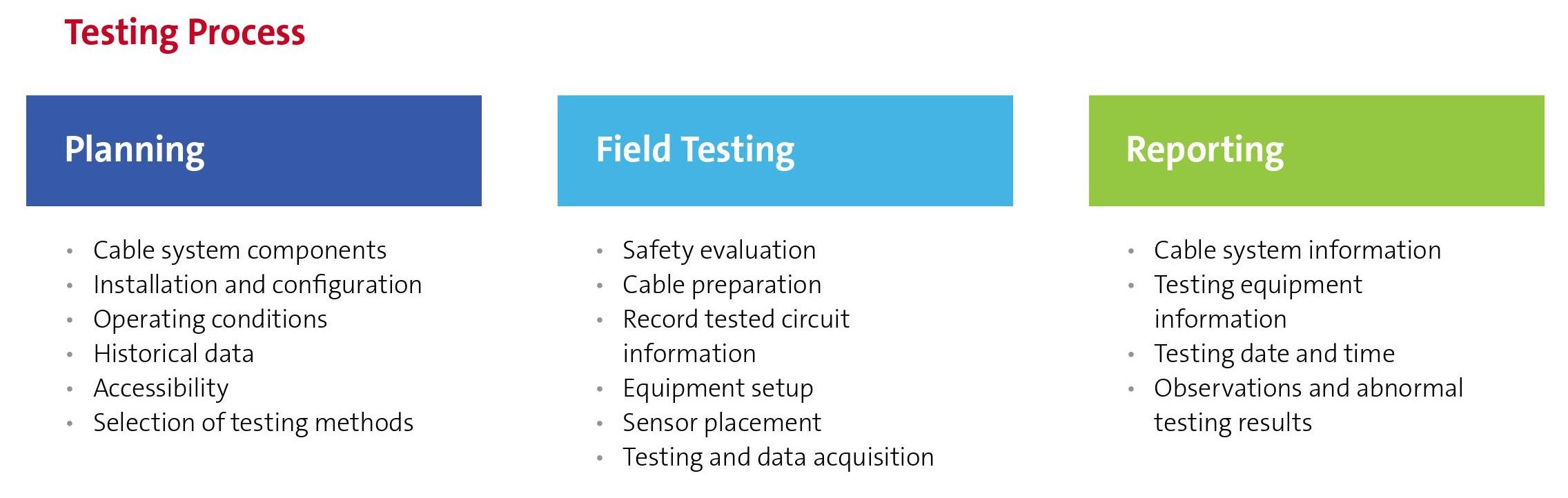 Testing process.