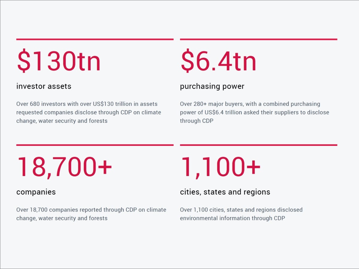 Chart showing CDP data