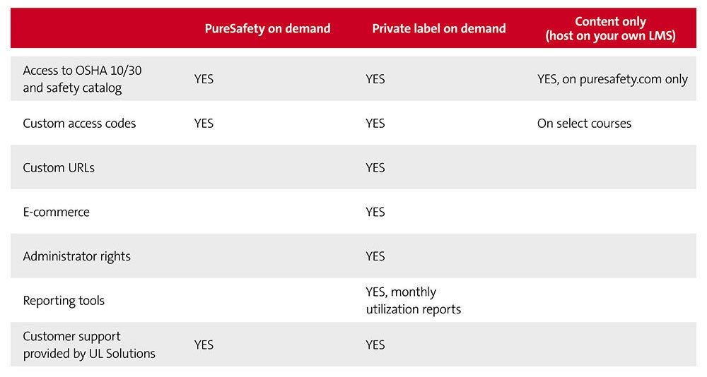 PurseSafety levels comparison chart