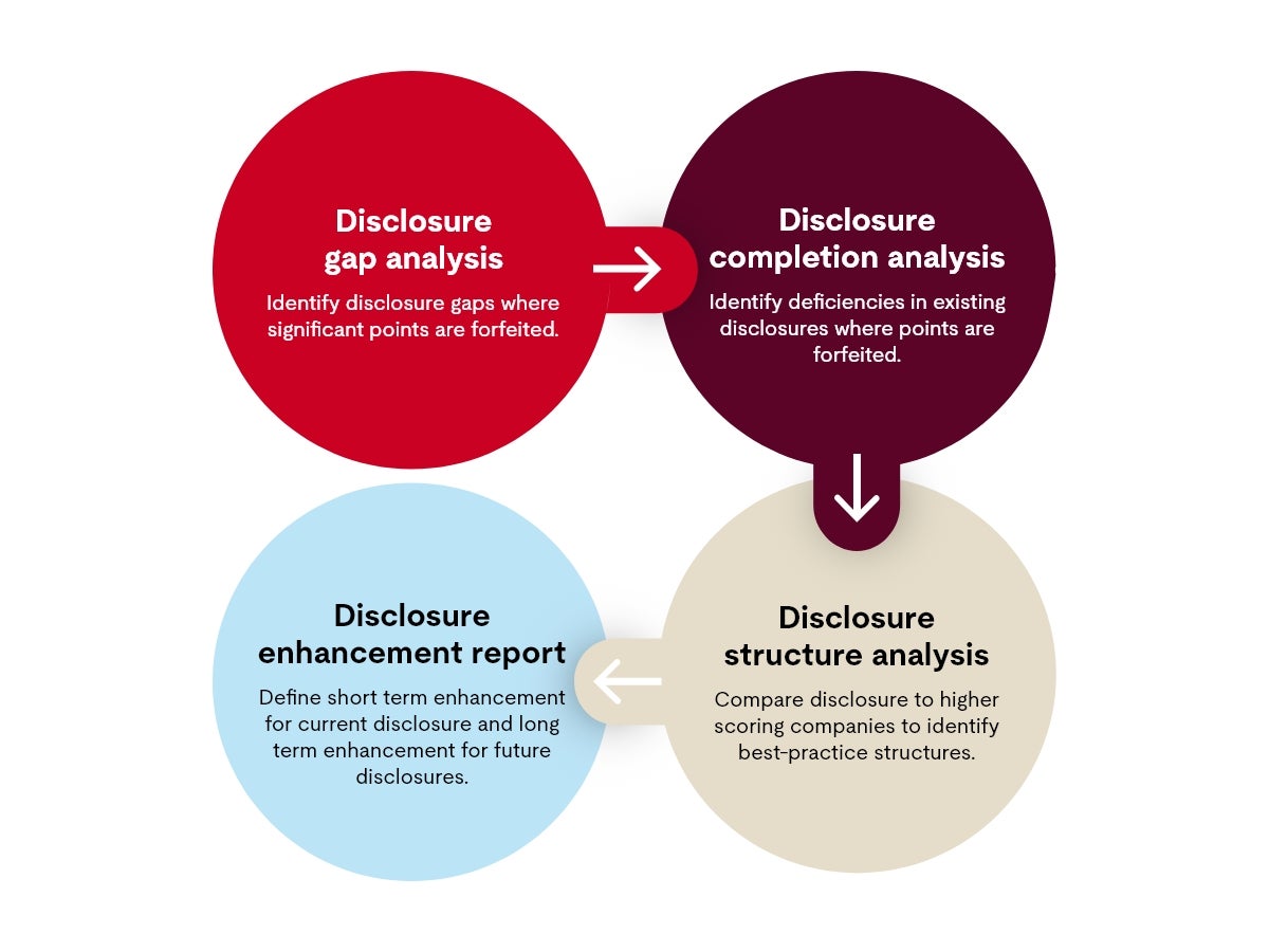 UL Solutions approach to CDP disclosure review