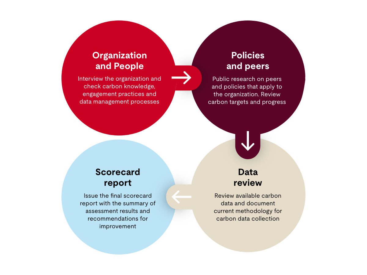 Science based target initiative - readiness assessment chart