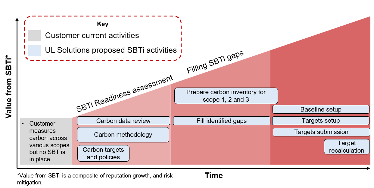 Chart for SBTI