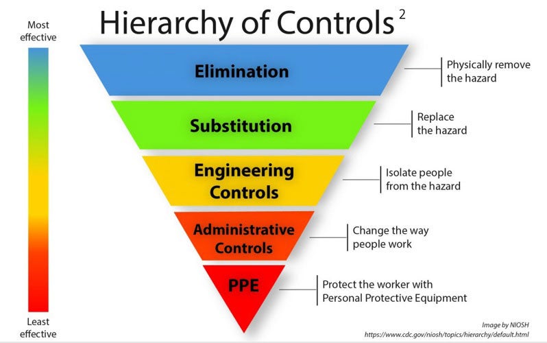 Hierarchy of controls chart