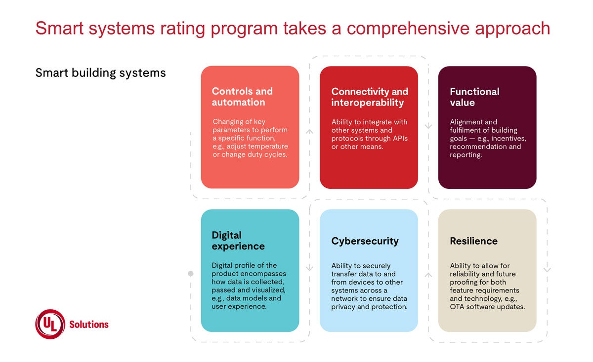 Smart System program dialogue
