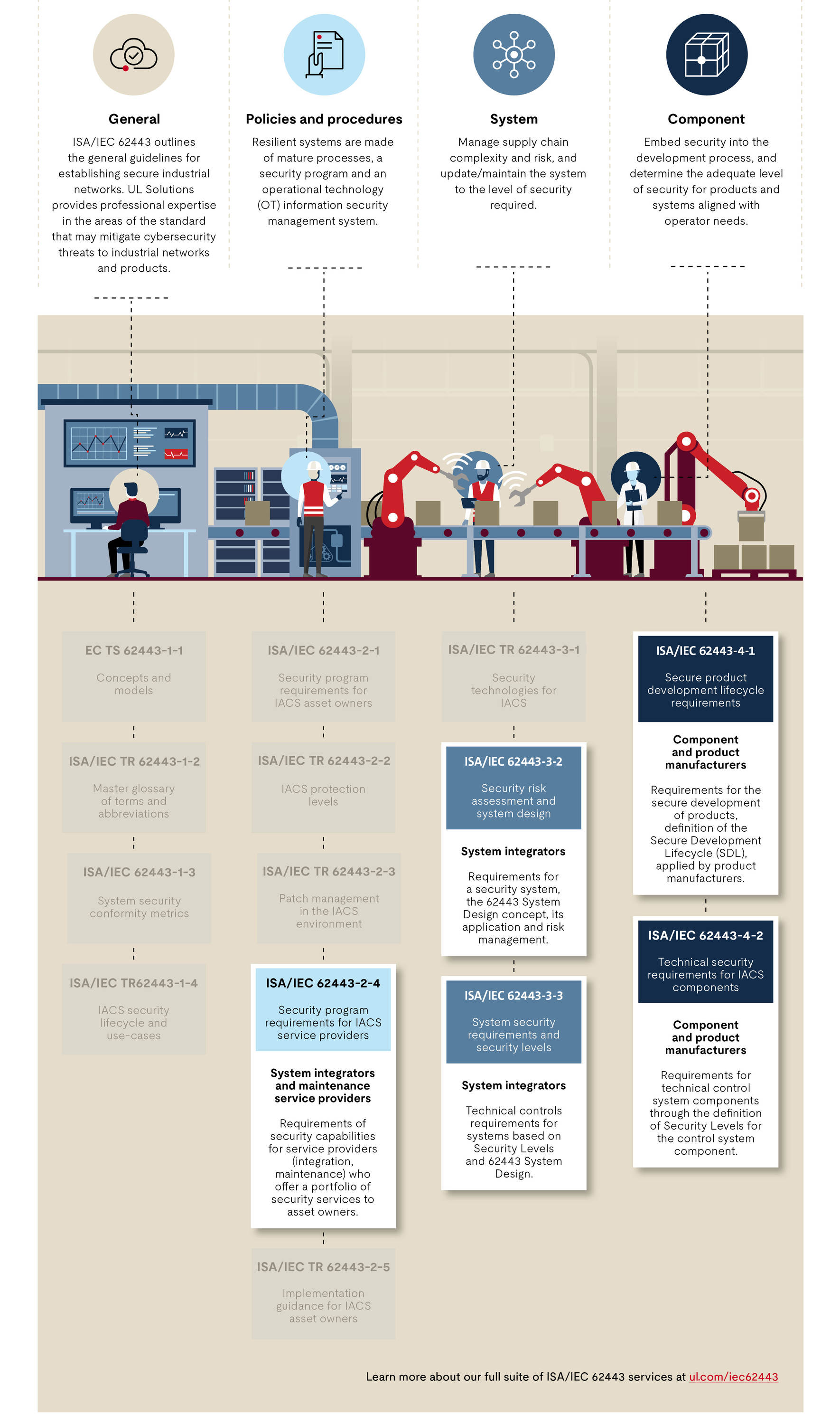 ISA/IEC 62443 family of standards infographic