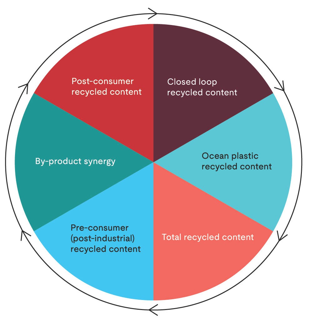 Recycled content in products.