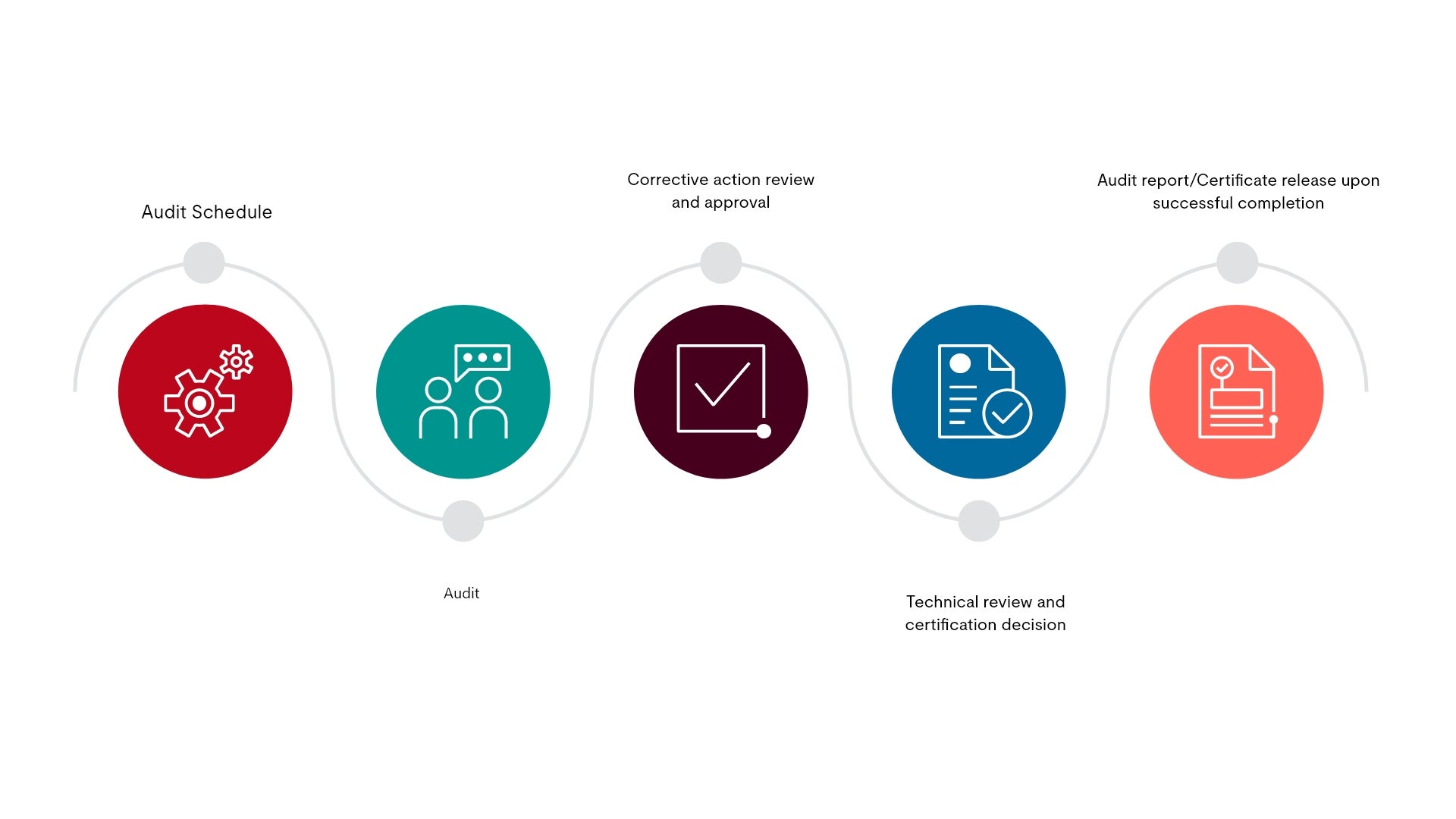 Current Good Manufacturing Practices (cGMP) Audit and Certification