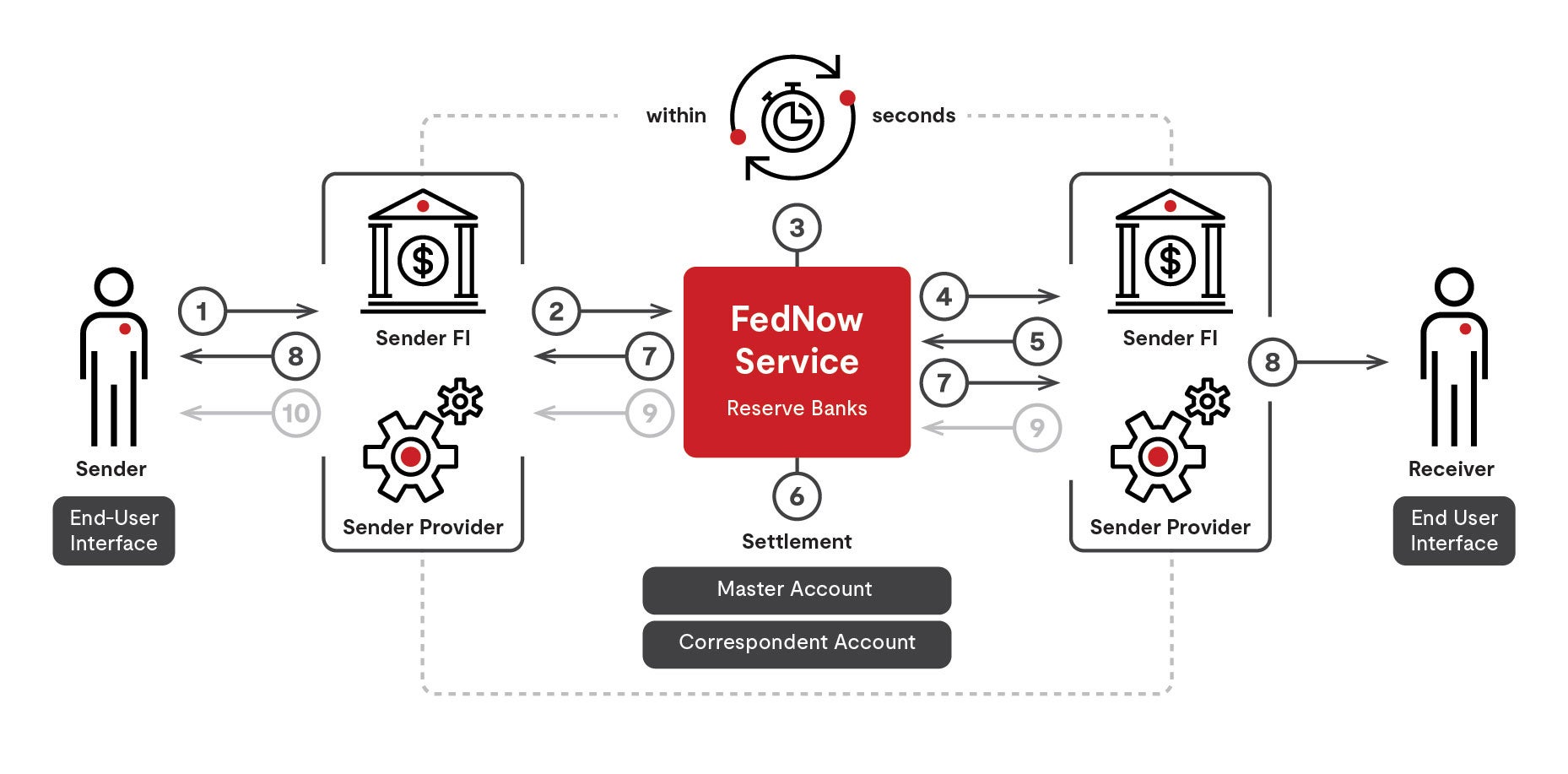 FedNow's clearing and settlement process