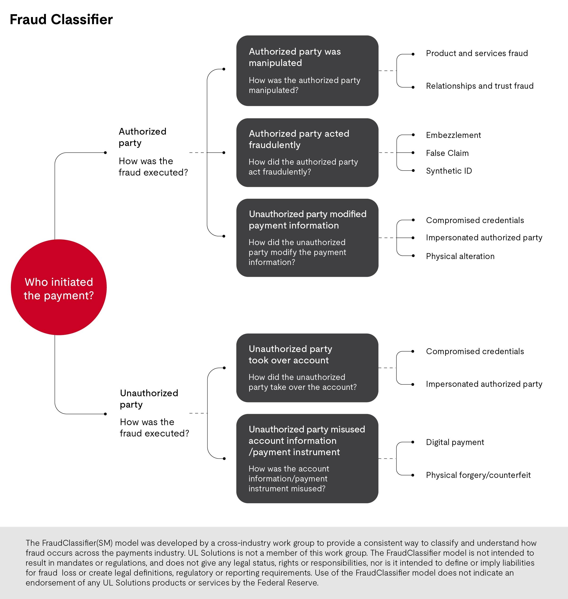 Steps for the fraud classifier