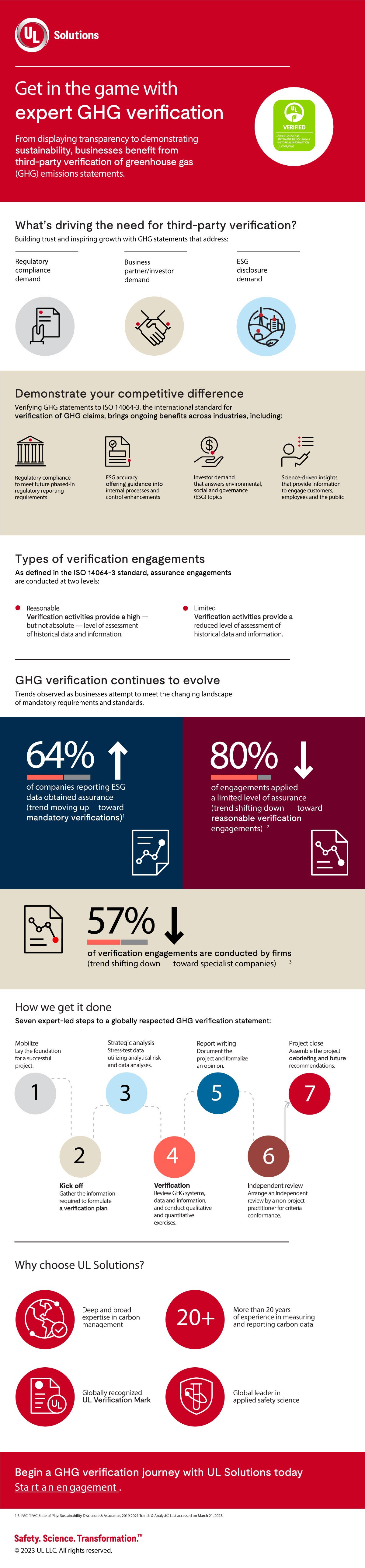 GHG verification infographic