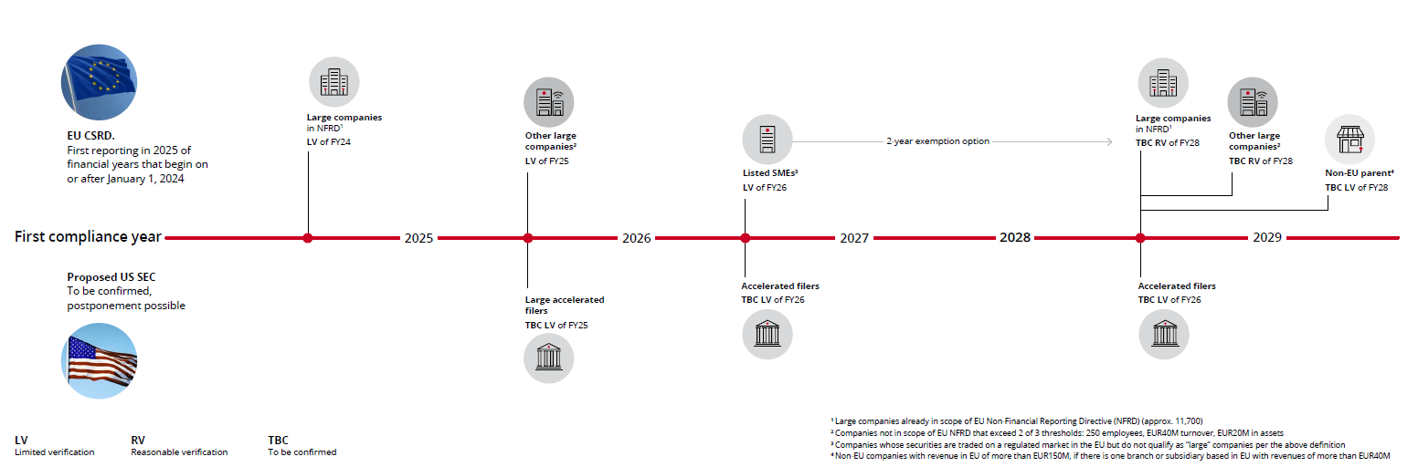 Regulatory timeline for CSRD compliance