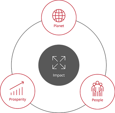 People planet prosperity cycle graphic