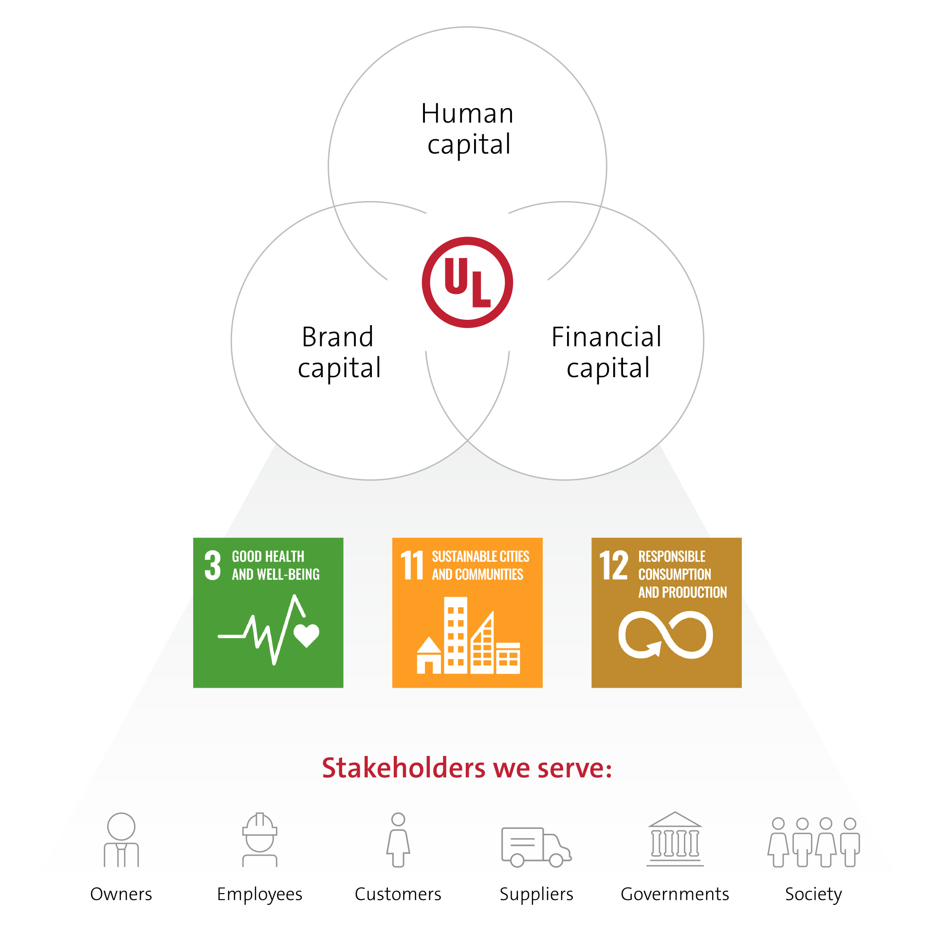 Human capital, financial capital and brand capital all play into our SDGs.