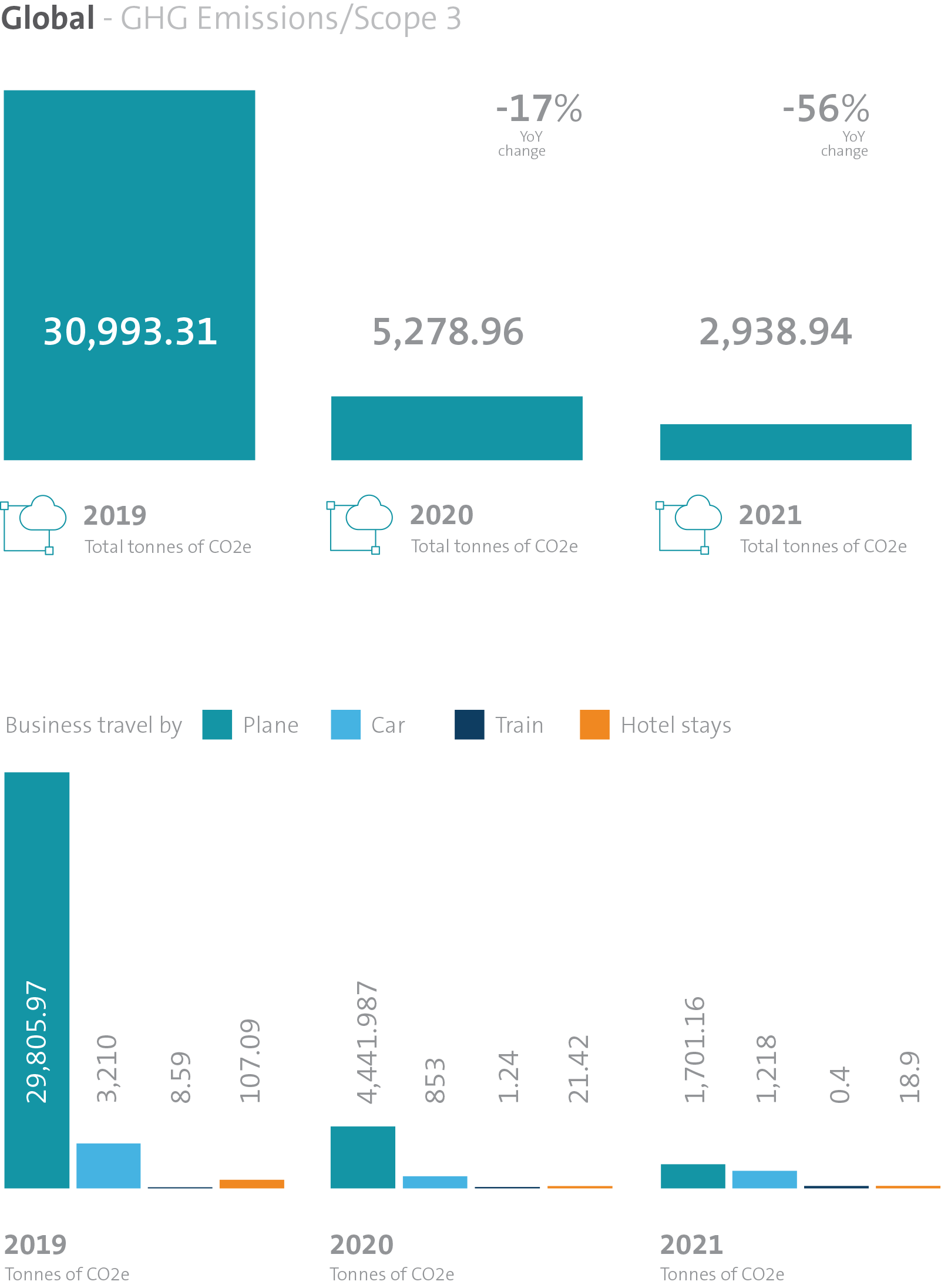 Sustainability2021_GHGEMISSIONS_SCOPE3_GLOBAL