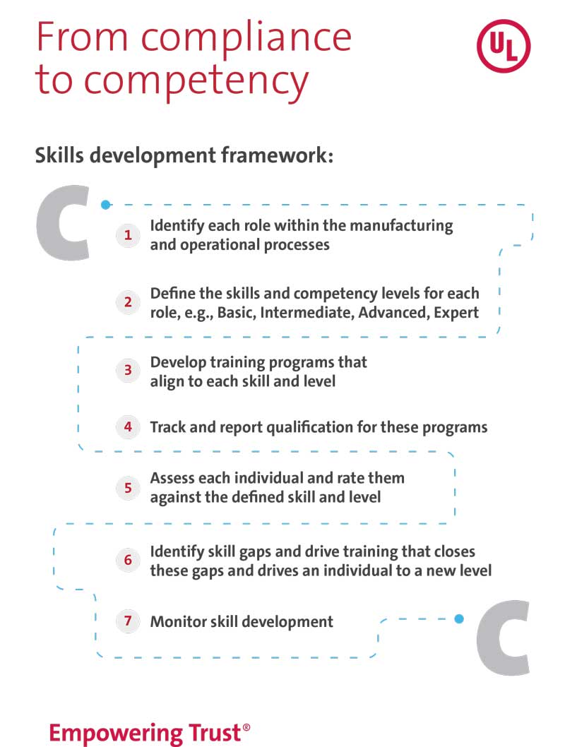 From Compliance to Competency infographic