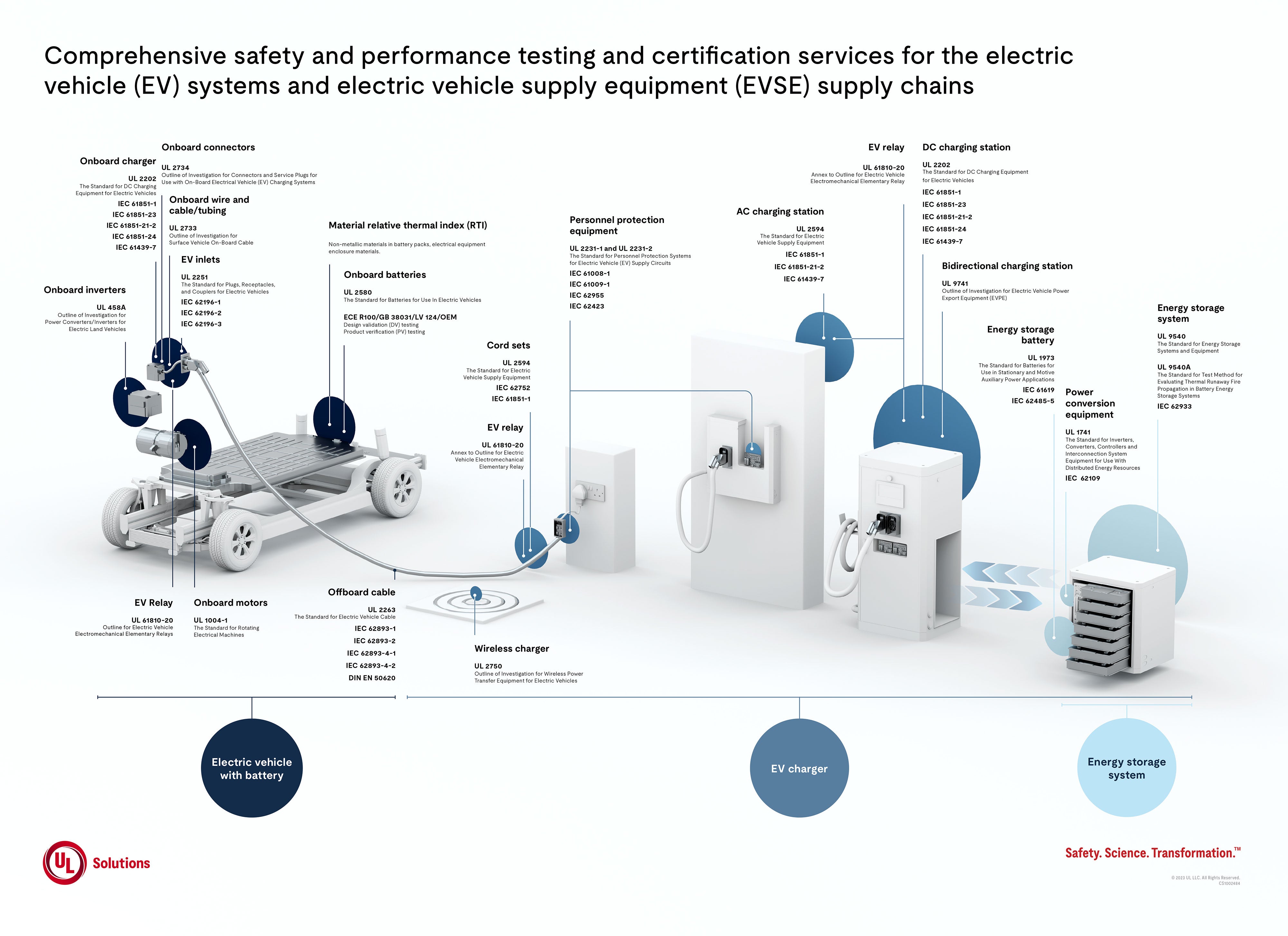 Electric Vehicle Onboard Equipment and Charging Infrastructure