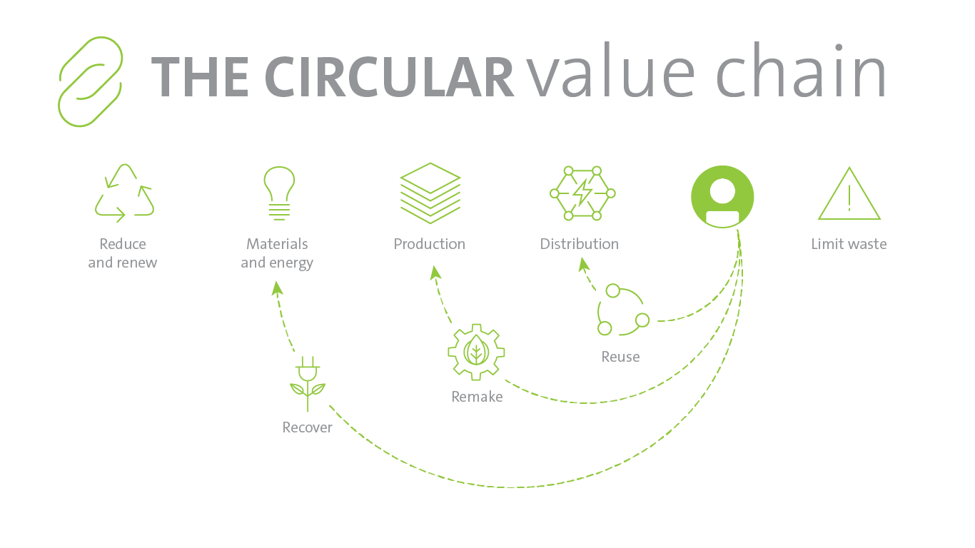 Circular economy diagram