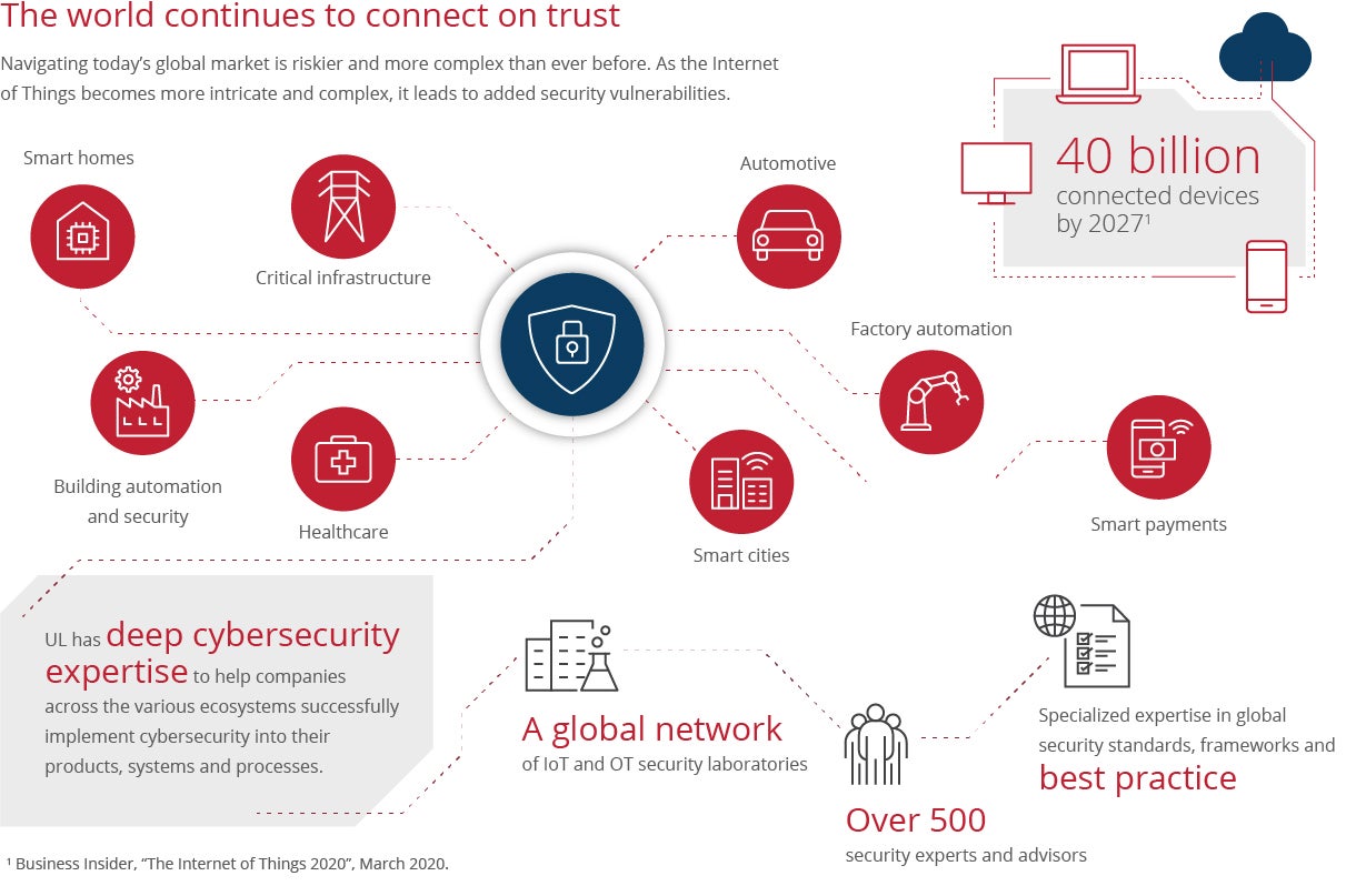 Cybersecurity Solutions infographic