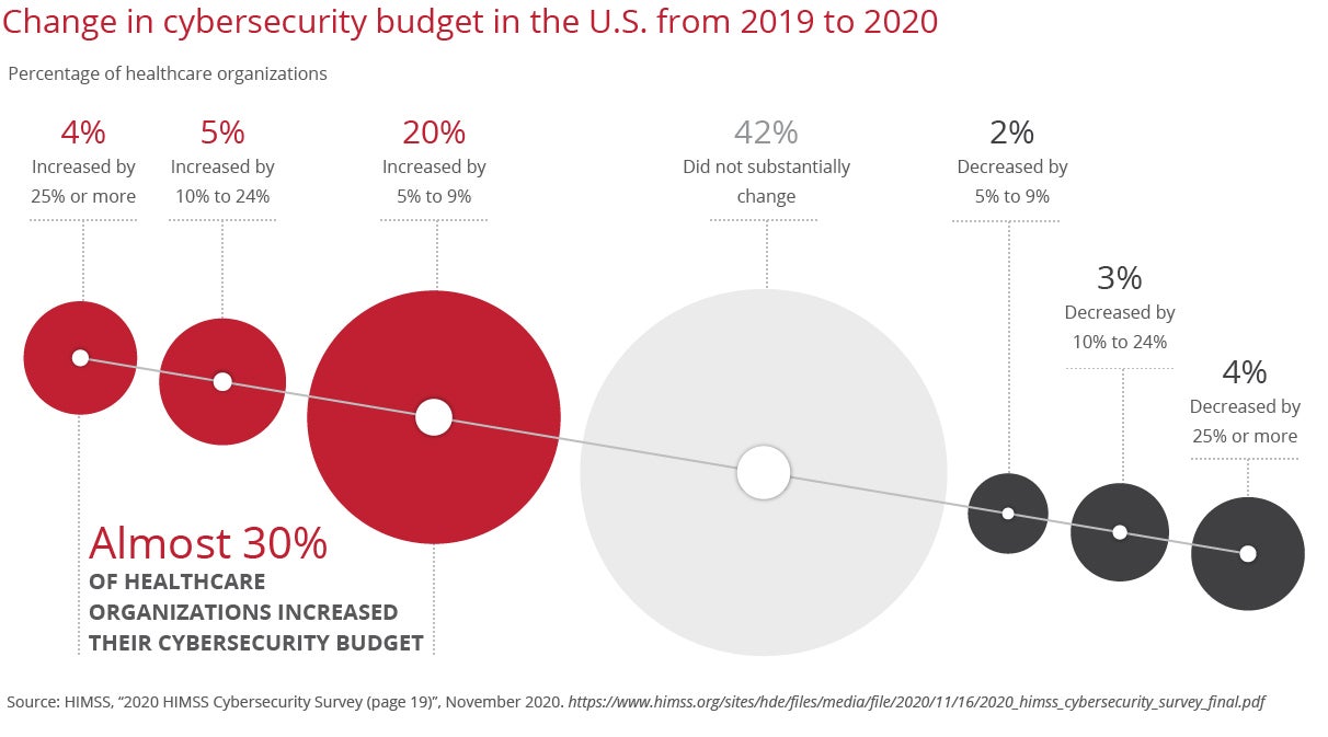 Change in cycbersecurity budget in the U.S. from 2019 to 2020 graphic