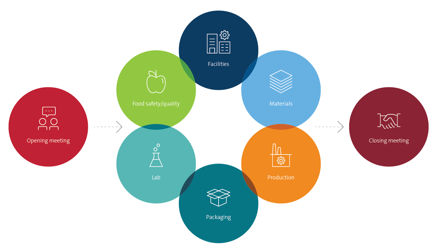 Current Good Manufacturing Practices (cGMP) Audit and Certification