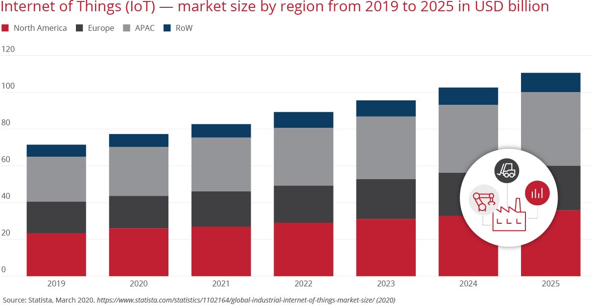 IoT market size by region from 2019 to 2025 in USD billion