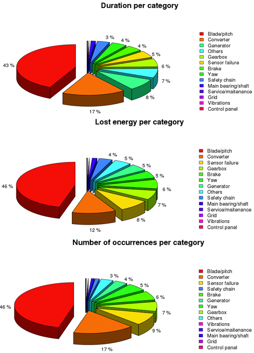 Lost energy by category
