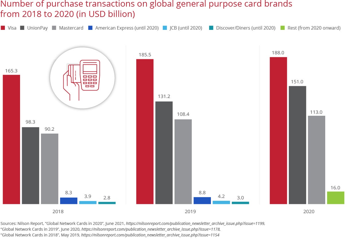 Number of purchase transactions on global general purpose card brands from 2018 to 2020 graphic
