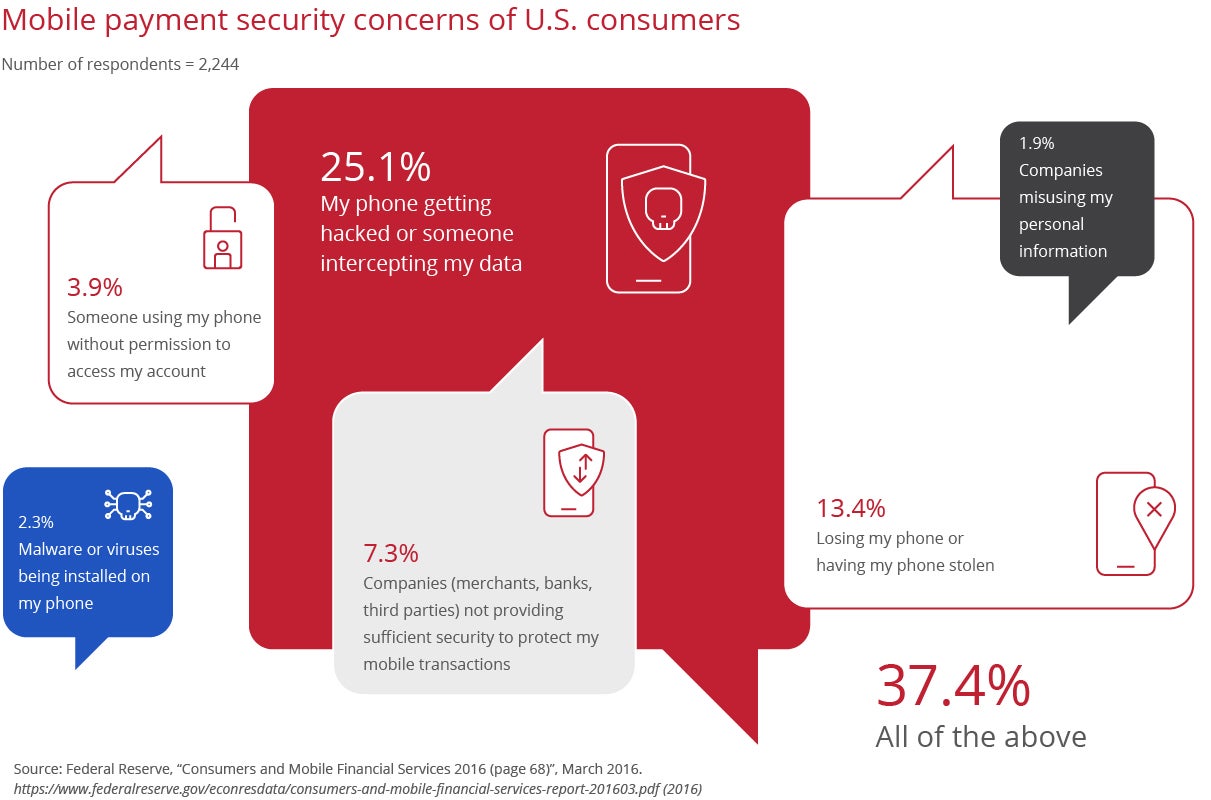 Mobile payment security concerns of U.S. consumers