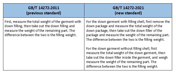 Table 5 of previous and new standards