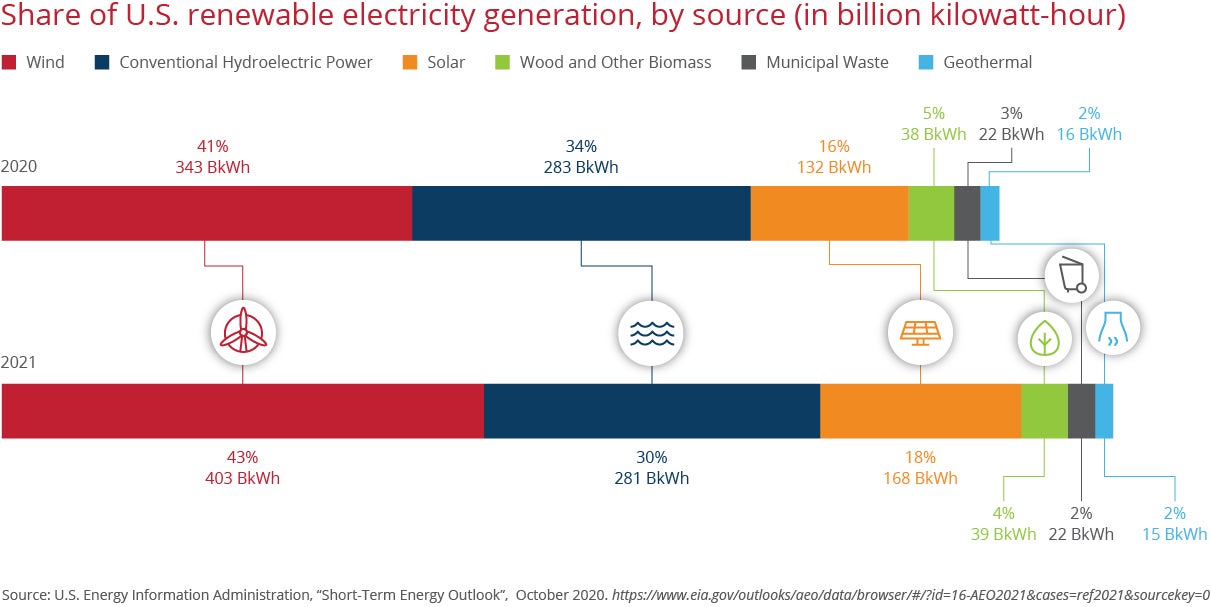 Graphic depicting the share of U.S. renewable electricity generation