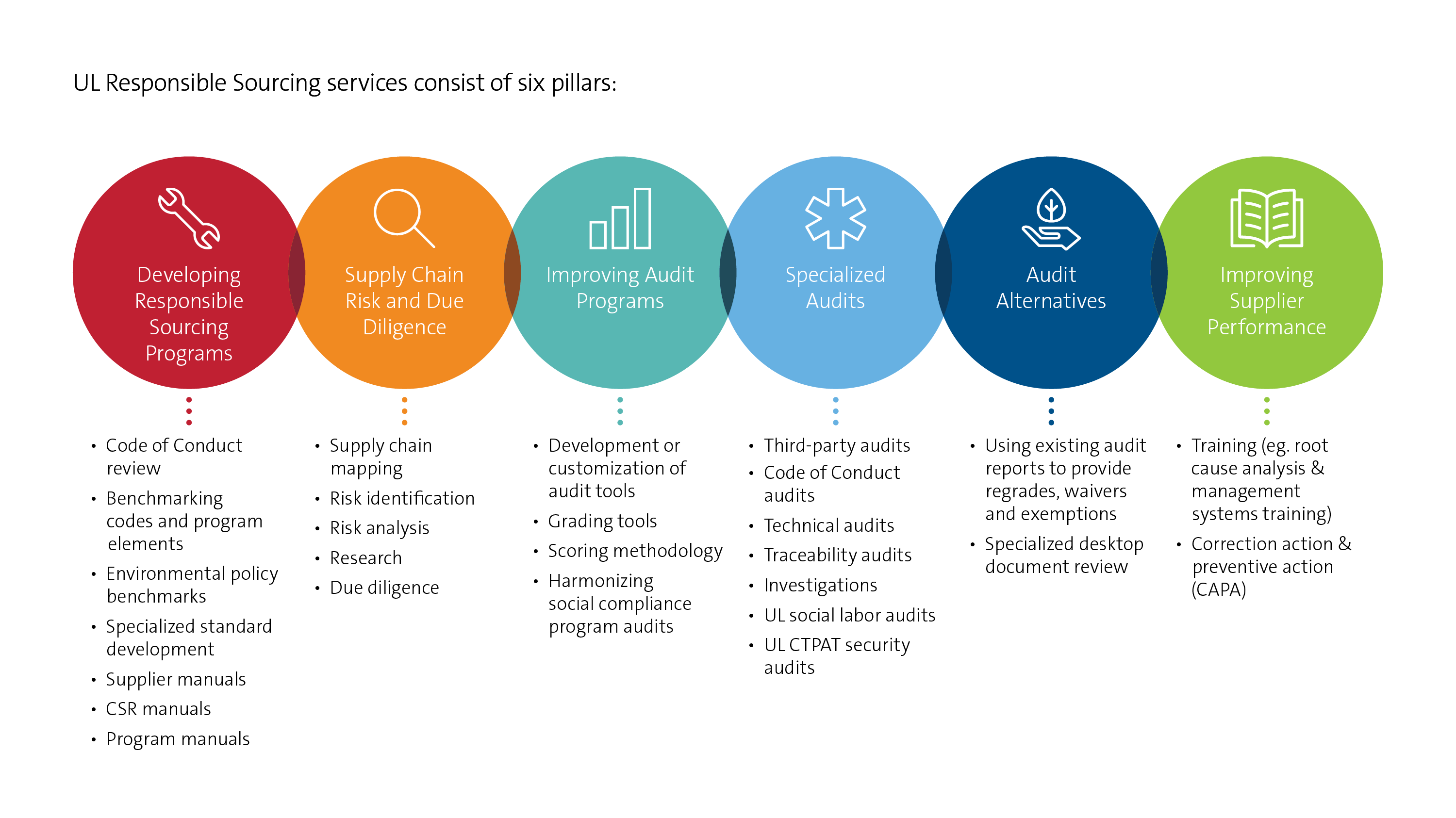 The six pillars of UL Responsible Sourcing services