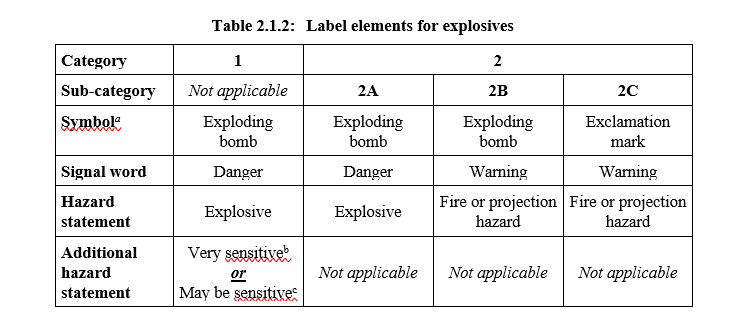 Table 2.1.2 Label elements for explosives
