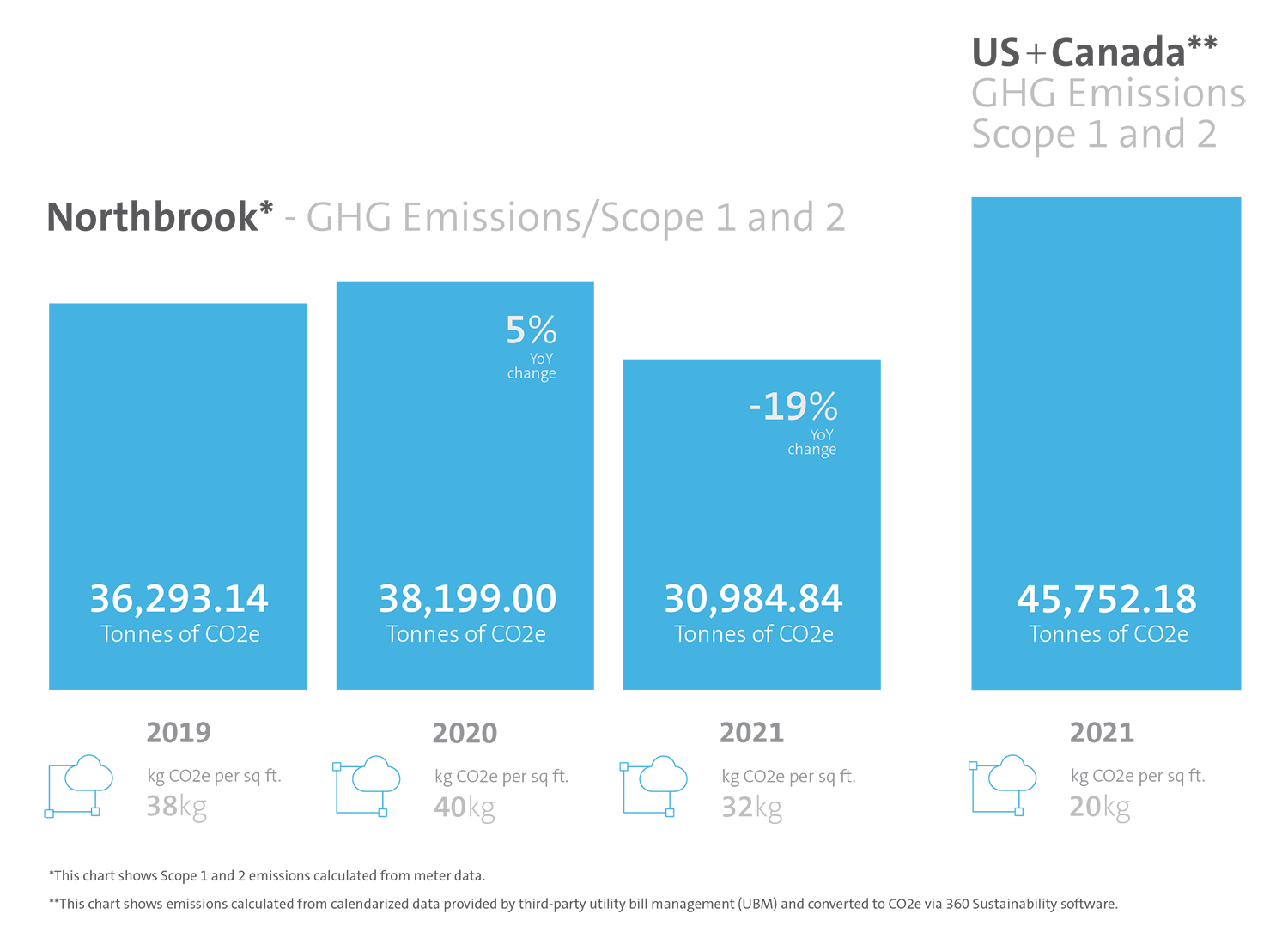 GHG Emissions scope