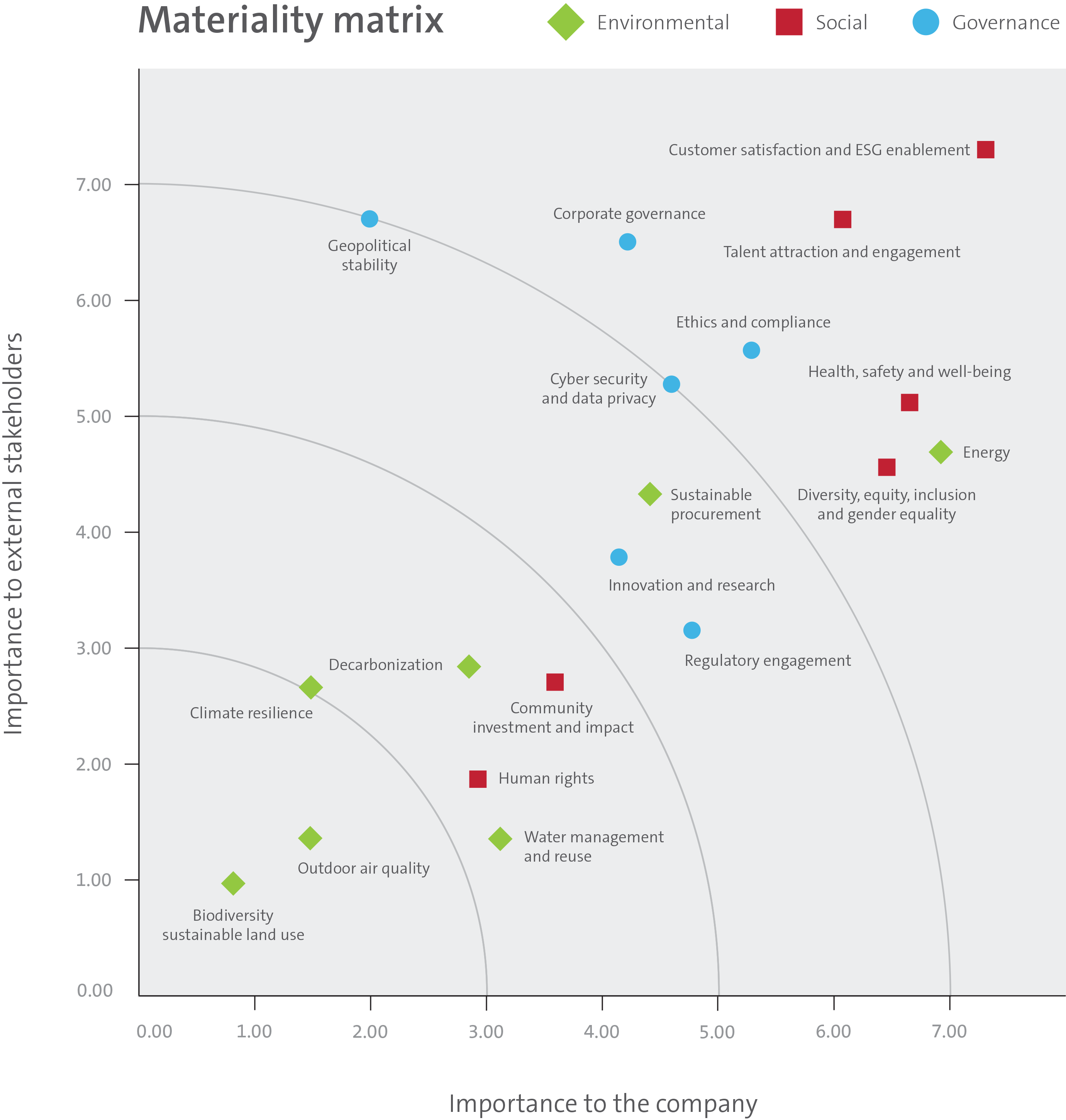 UL-MATERIALITY MATRIX