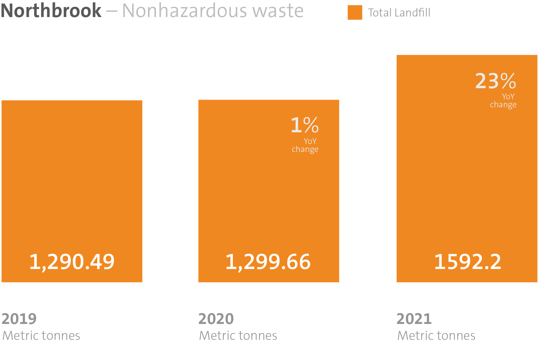 UL-NON-HAZARDOUS WASTE-NORTHBROOK-Total-landfill