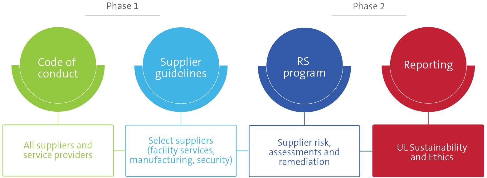 Responsible Sourcing Program graphic