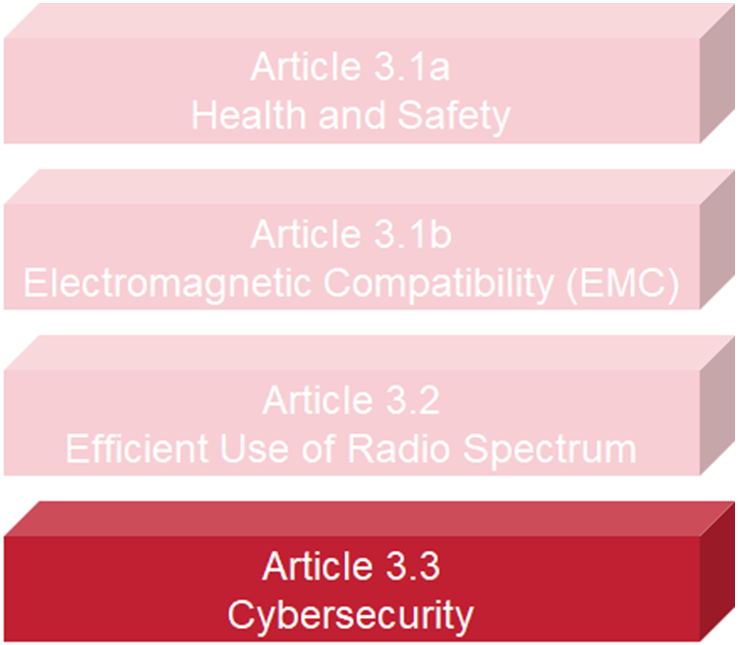 RED Article 3.3 Cybersecurity