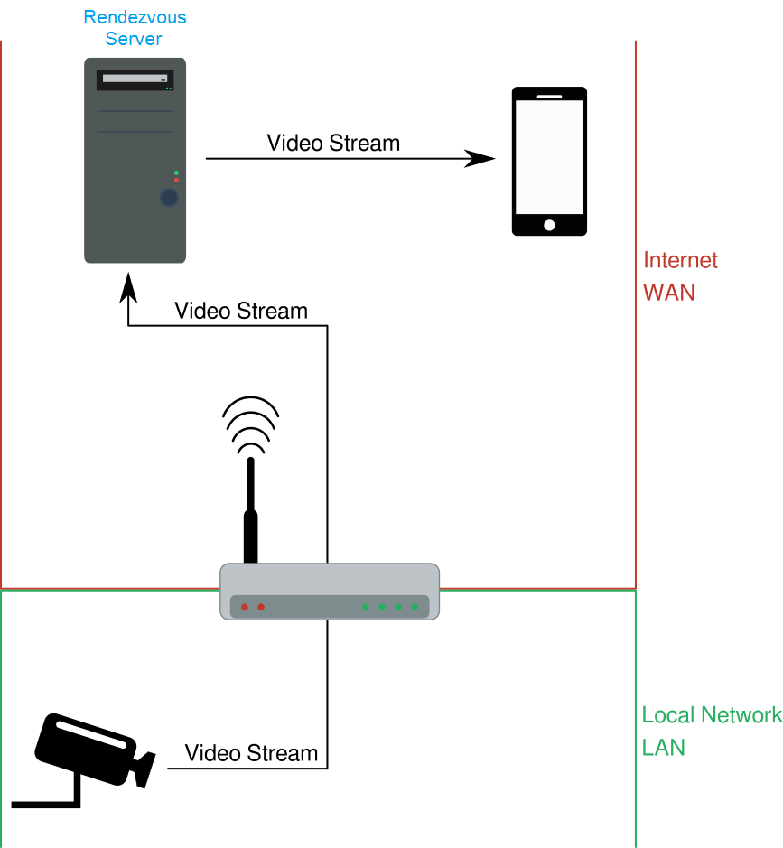 CCTV connected to a LAN, server, and phone