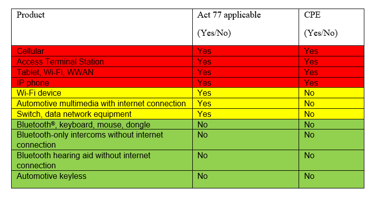 products and suggested classifications under Act 77