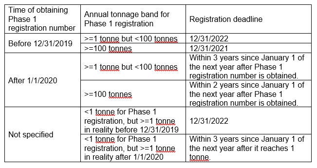 Table 1 - time of obtaining phase 1 registration