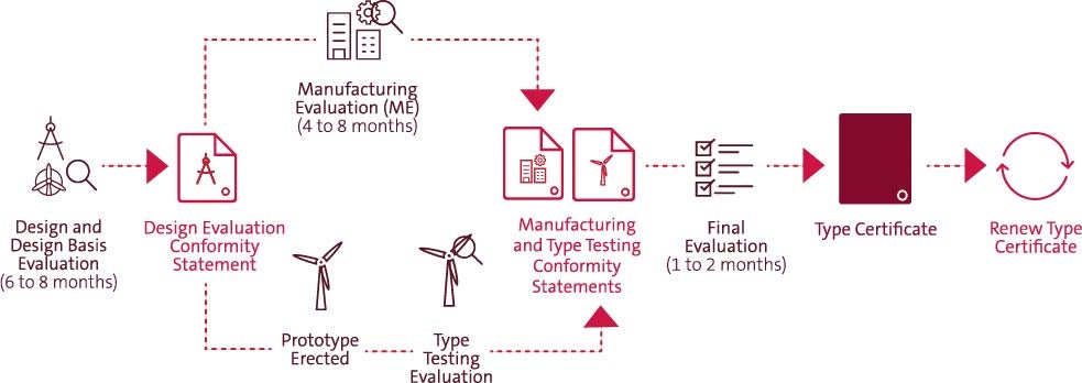 Type certification process infographic