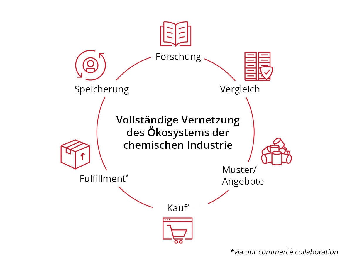 Vollständige Vernetzung des Ökosystems der chemischen Industrie