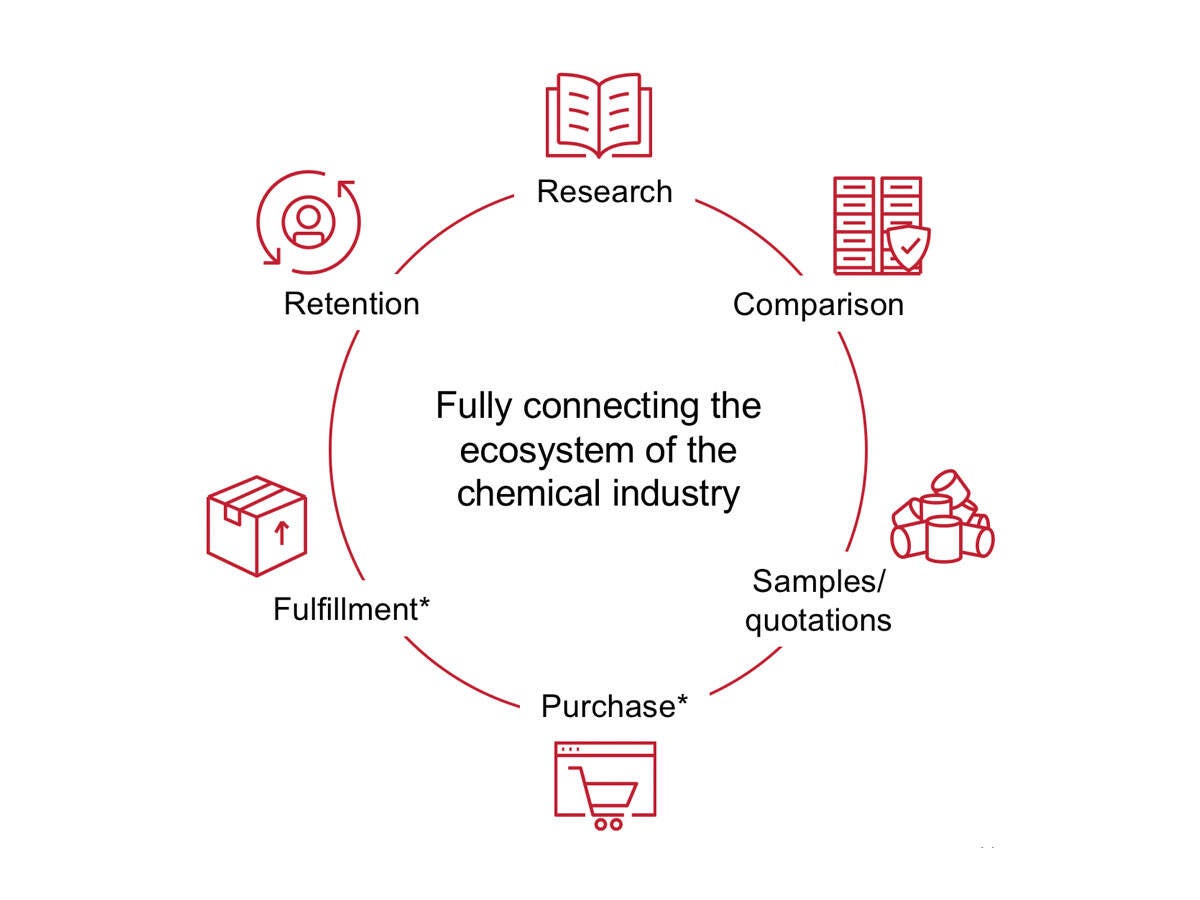 Graphic depicting the fully connected ecosystem of the chemical industry