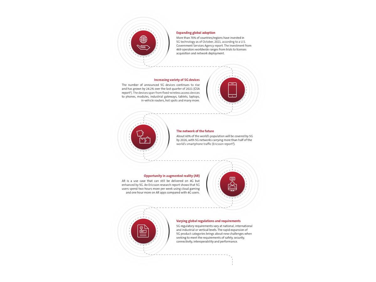 5G trends for 2022 and beyond infographic