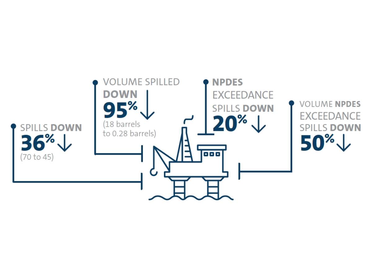A diagram from the Talos Energy case study