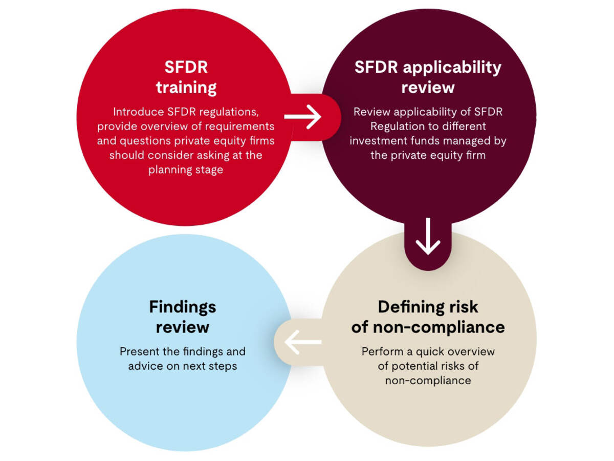 chart showing SFDR mobilization